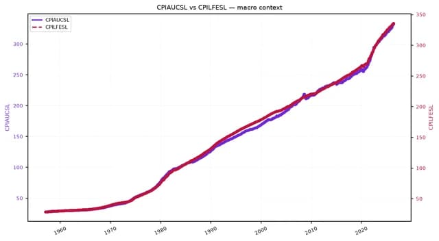 Line chart showing CPIAUCSL and CPILFESL trends from 1960 to the present.