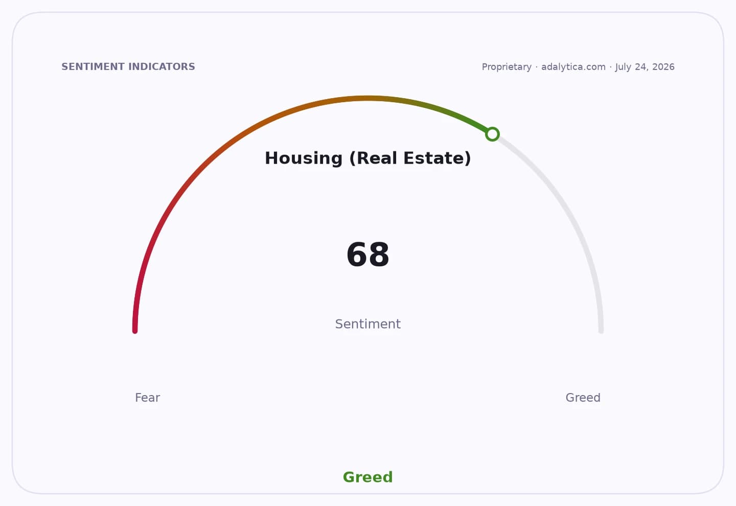 Housing sentiment gauge dial showing a reading of 68, indicating 'Greed'.