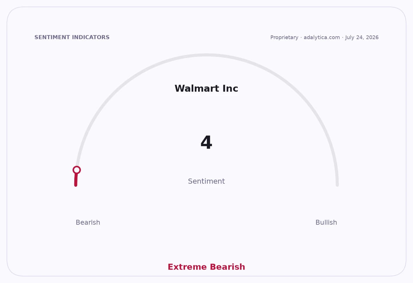 Sentiment gauge dial for Walmart Inc. showing an extreme bearish reading of 4.