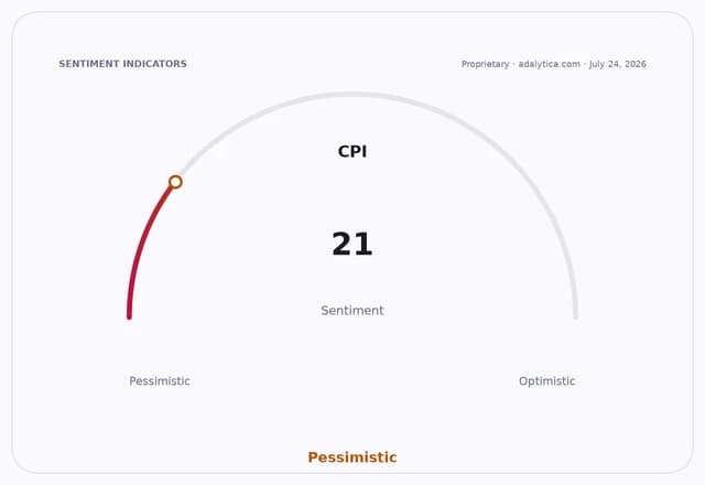 CPI sentiment dial showing a pessimistic reading of 21, indicating negative sentiment.