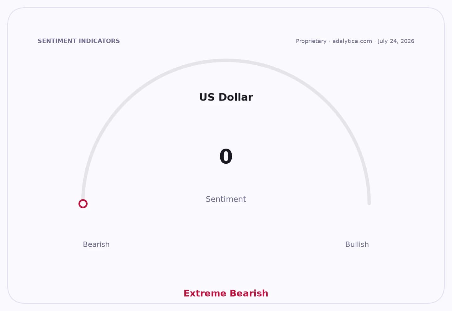 US Dollar sentiment gauge dial showing a reading of 0, indicating Extreme Bearish.