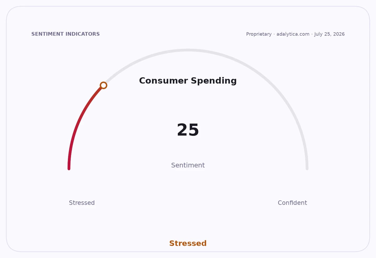 Consumer Spending sentiment gauge dial pointing to 25, in the Stressed zone.