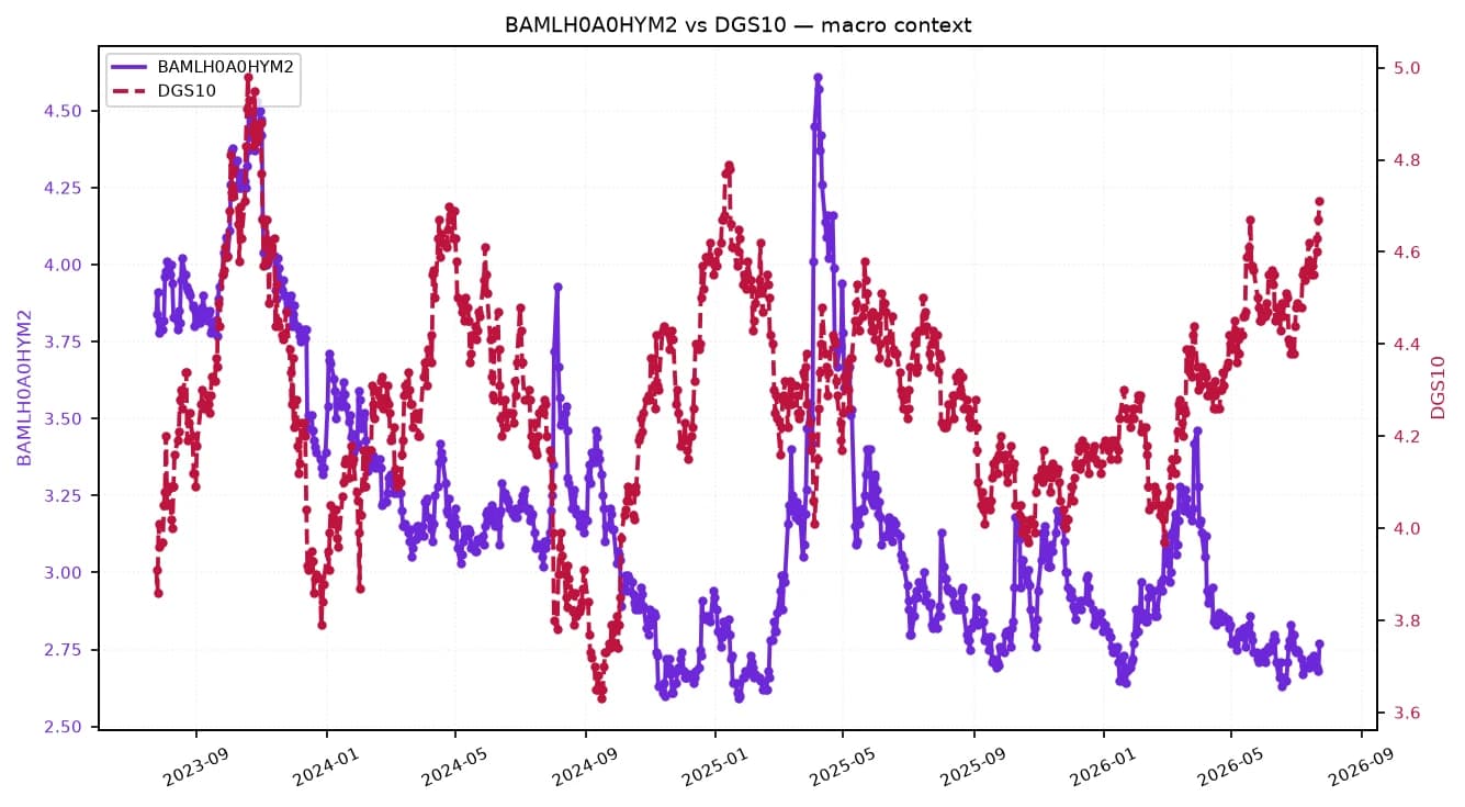 Line chart showing BAMLH0A0HYM2 and DGS10 trends from late 2023 to mid-2026.