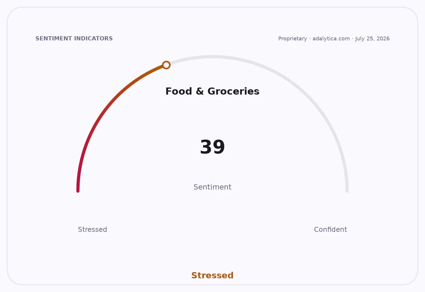 Sentiment gauge dial showing Food & Groceries at 39, in the 'Stressed' range.