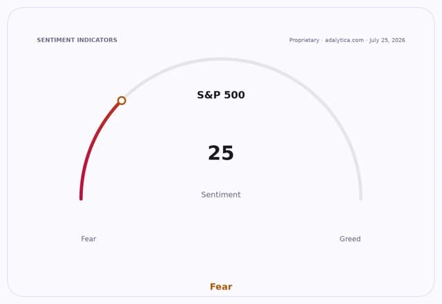 S&P 500 sentiment gauge dial pointing to 25, clearly in the 'Fear' zone.
