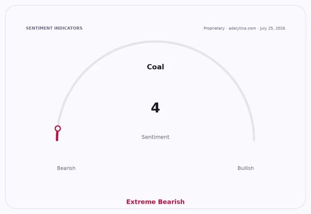 Coal sentiment gauge dial showing an Extreme Bearish reading of 4.
