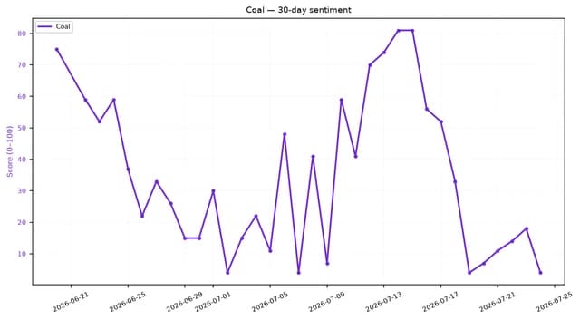 Line chart showing 30-day sentiment for Coal, fluctuating between 4 and 81.