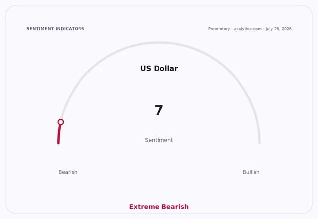 Sentiment gauge dial for US Dollar showing an Extreme Bearish reading of 7.
