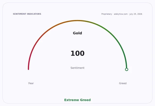 Gold sentiment indicator dial showing Extreme Greed with a score of 100.