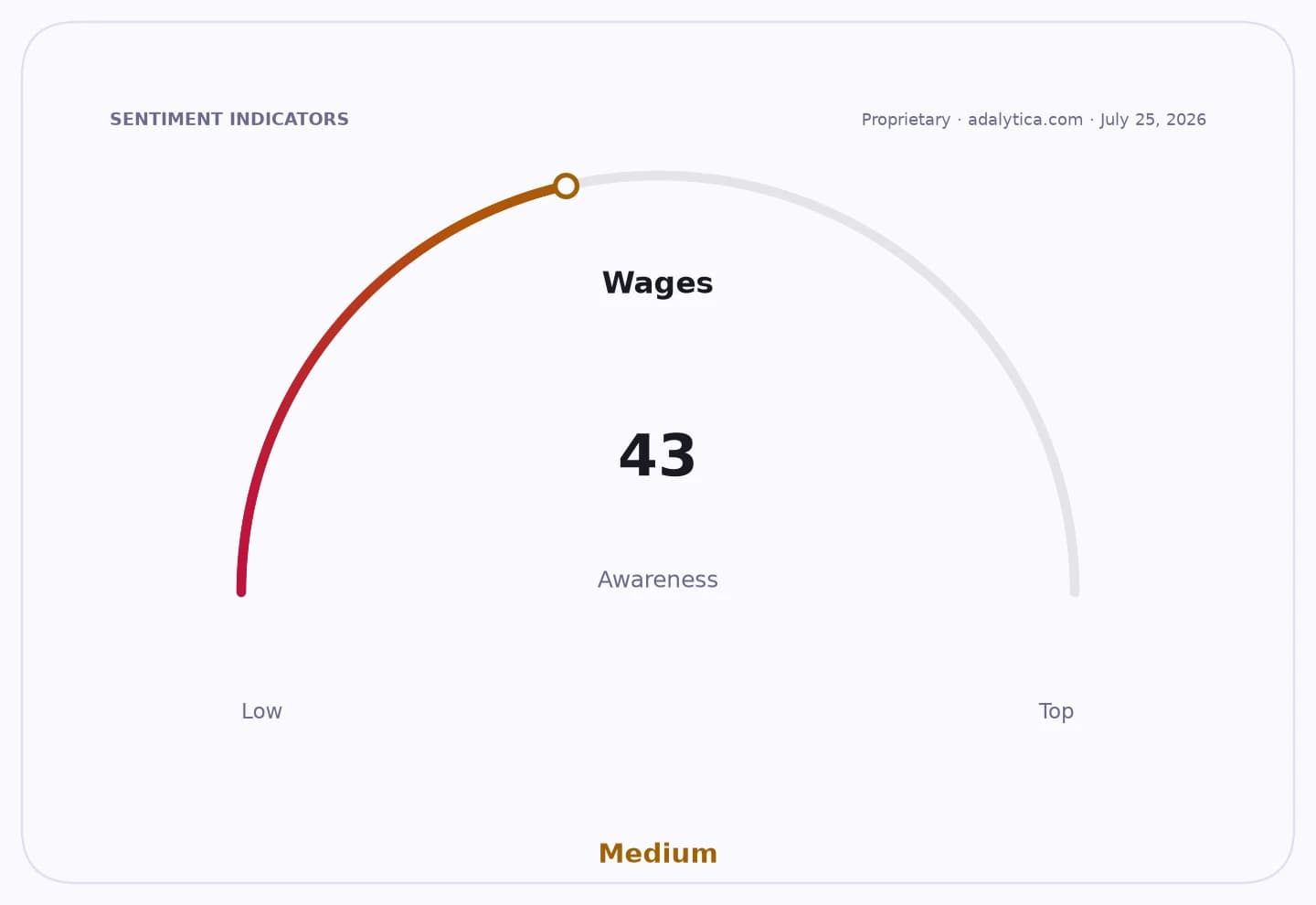 Gauge dial displaying 'Wages Awareness' at 43, pointing to the 'Medium' range.
