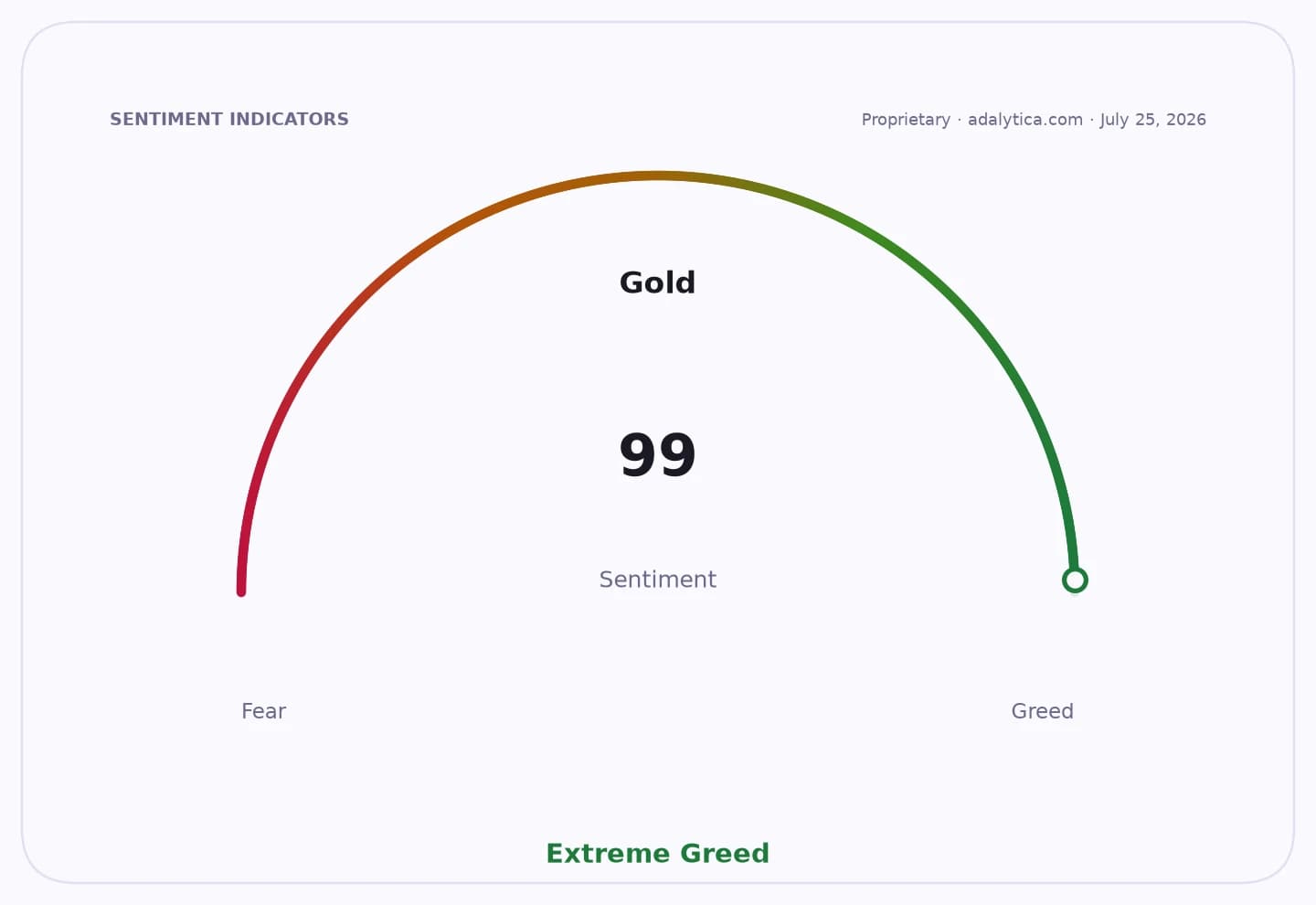 A sentiment gauge dial for Gold showing a reading of 99, in the Extreme Greed zone.