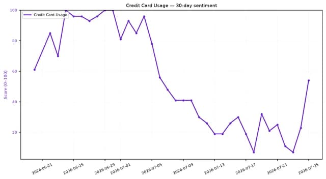 Line chart showing credit card usage sentiment score over 30 days.