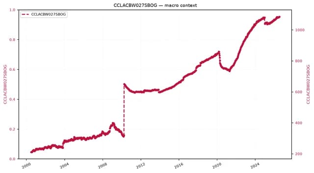 Line chart showing a variable increasing significantly from 2000 to 2024.