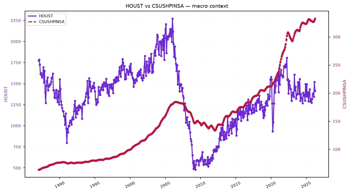 Dual-axis line chart showing housing starts and home price index from 1985 to 2025.