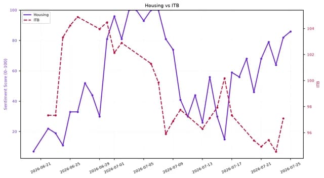 Line chart showing Housing sentiment (0-100) and ITB index from late June to late July 2026.