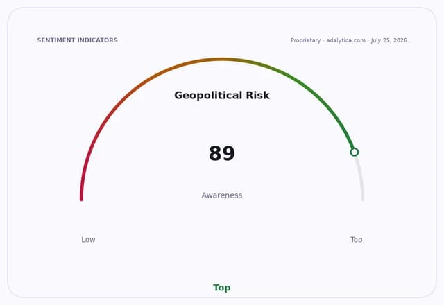 A sentiment gauge dial for Geopolitical Risk Awareness showing a high reading of 89, in the 'Top' zone.