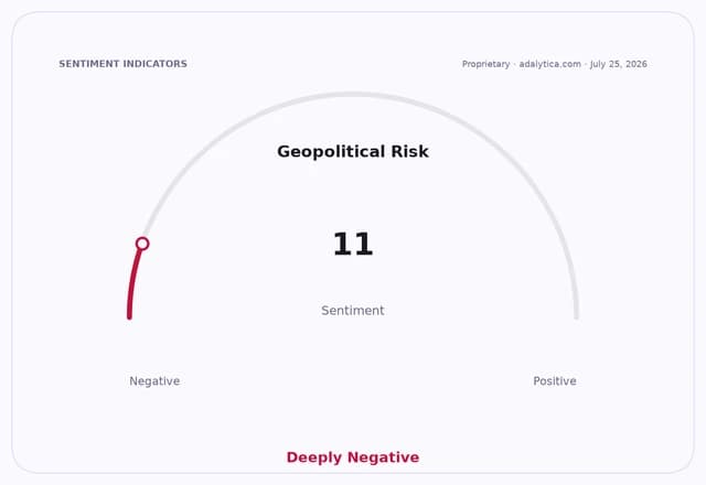 Geopolitical Risk sentiment dial at 11, pointing to a deeply negative outlook.