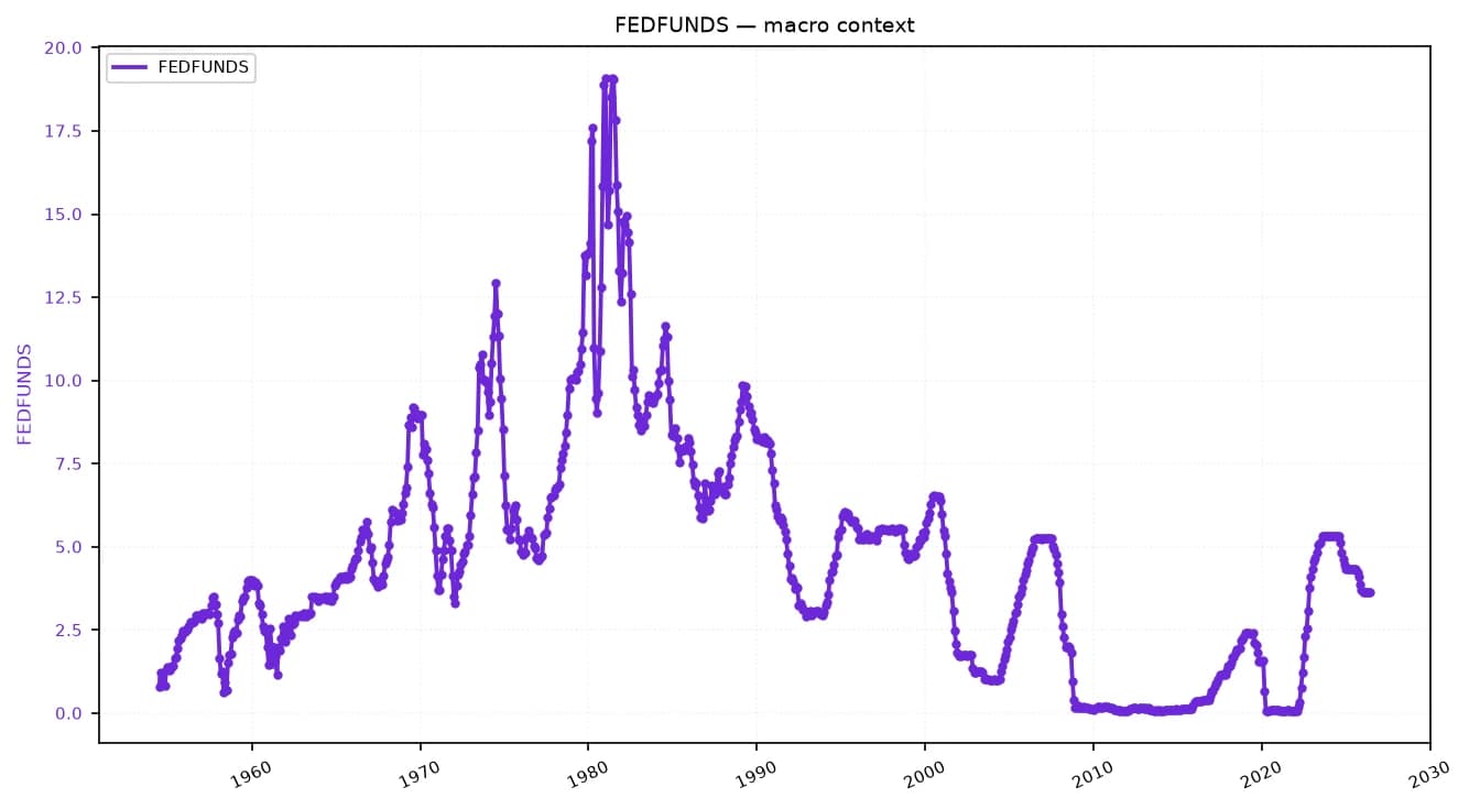 Line chart showing the FEDFUNDS rate from 1955 to early 2024.