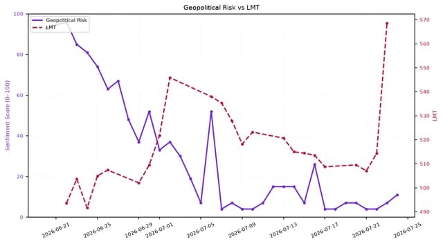 Line chart showing Geopolitical Risk and LMT stock price from late June to late July 2026.