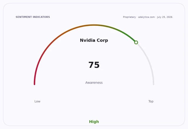 Gauge showing Nvidia Corp awareness at 75, indicating high awareness.