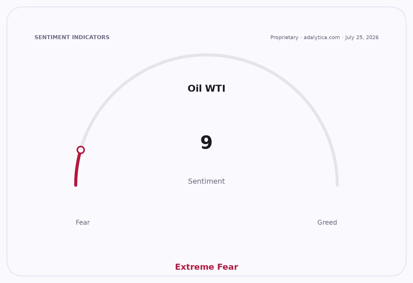 Oil WTI sentiment dial showing Extreme Fear with a reading of 9.