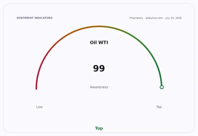 Oil WTI awareness gauge dial indicating a reading of 99, at the very top.