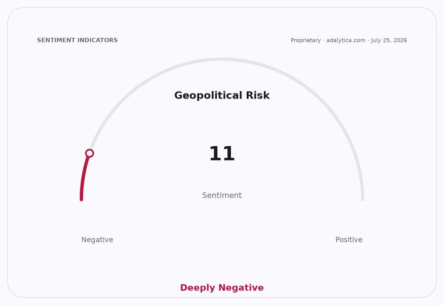 Geopolitical Risk sentiment dial shows a deeply negative reading of 11.