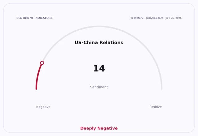 Sentiment gauge dial shows US-China Relations at 14, in the Deeply Negative range.