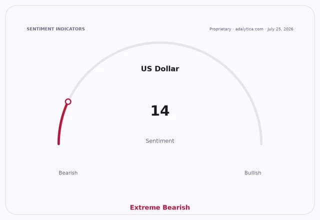 A sentiment gauge dial shows US Dollar sentiment at 14, in the Extreme Bearish zone.