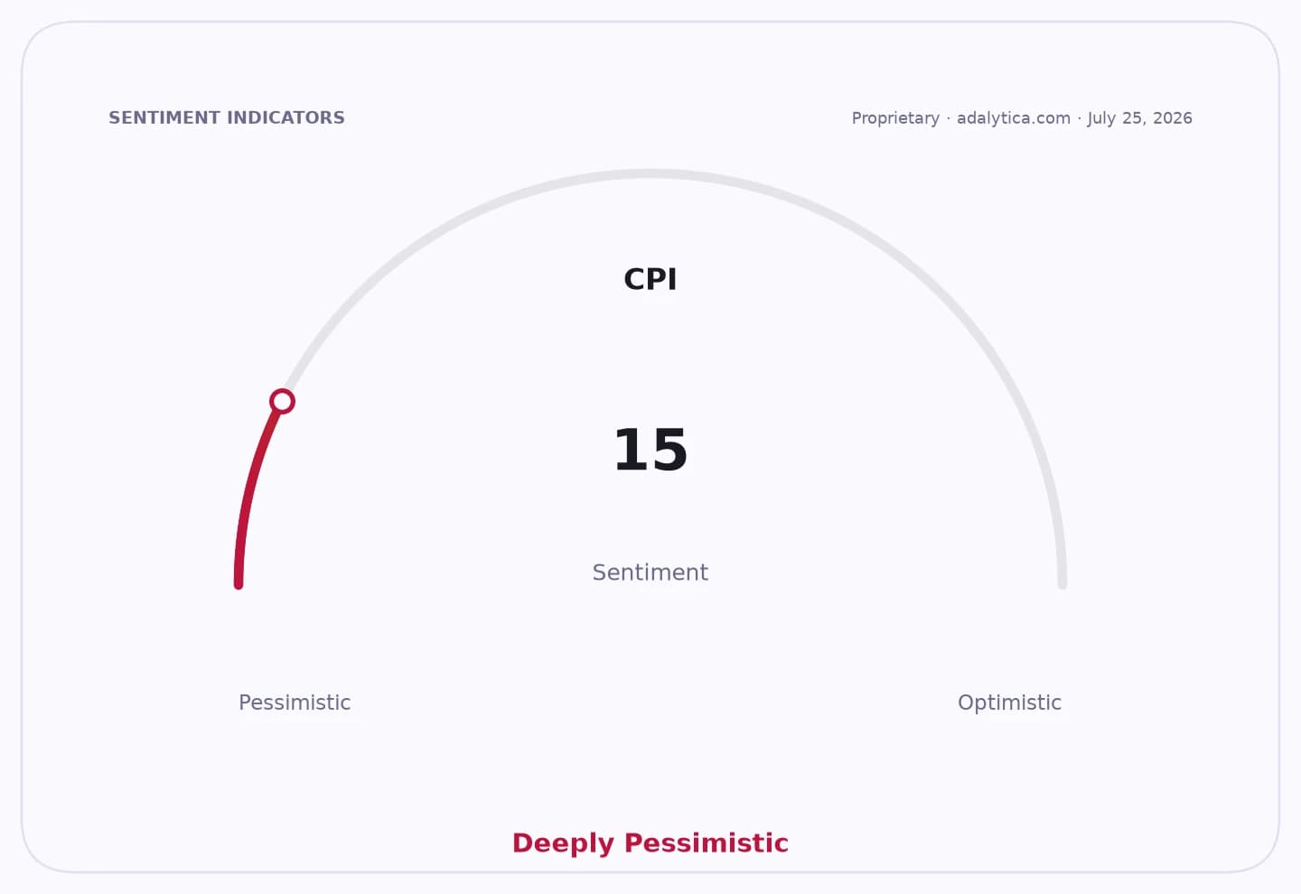 A sentiment gauge dial shows CPI sentiment at 15, indicating deeply pessimistic.