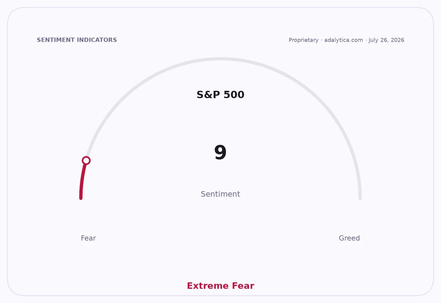 A sentiment gauge for the S&P 500, showing a reading of 9, indicating 'Extreme Fear'.