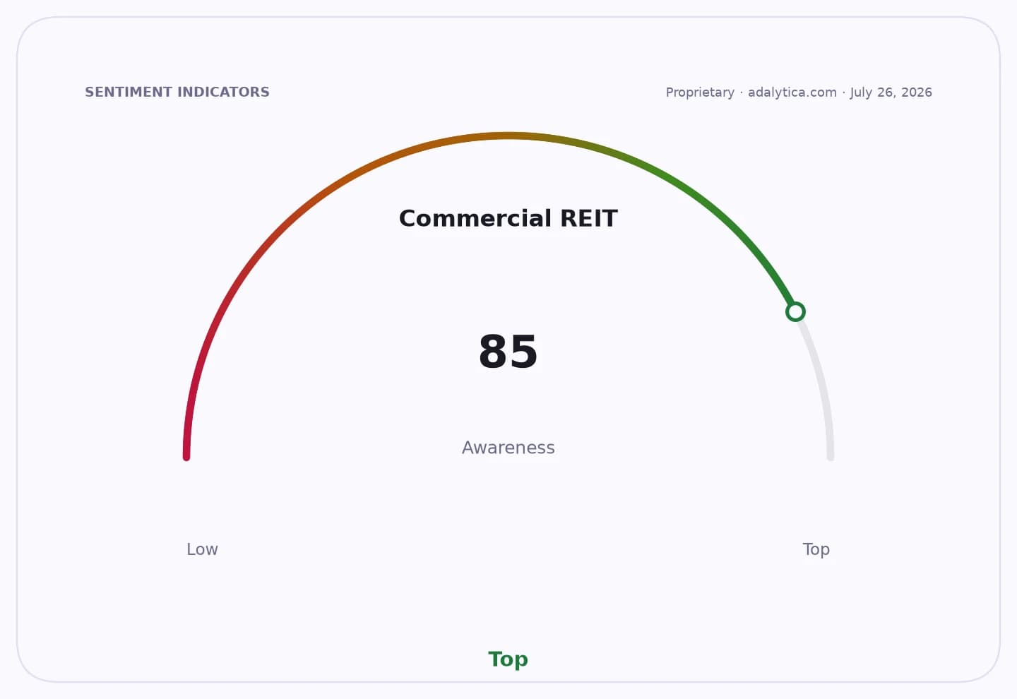 A gauge dial showing Commercial REIT awareness at 85, indicating a 'Top' level.