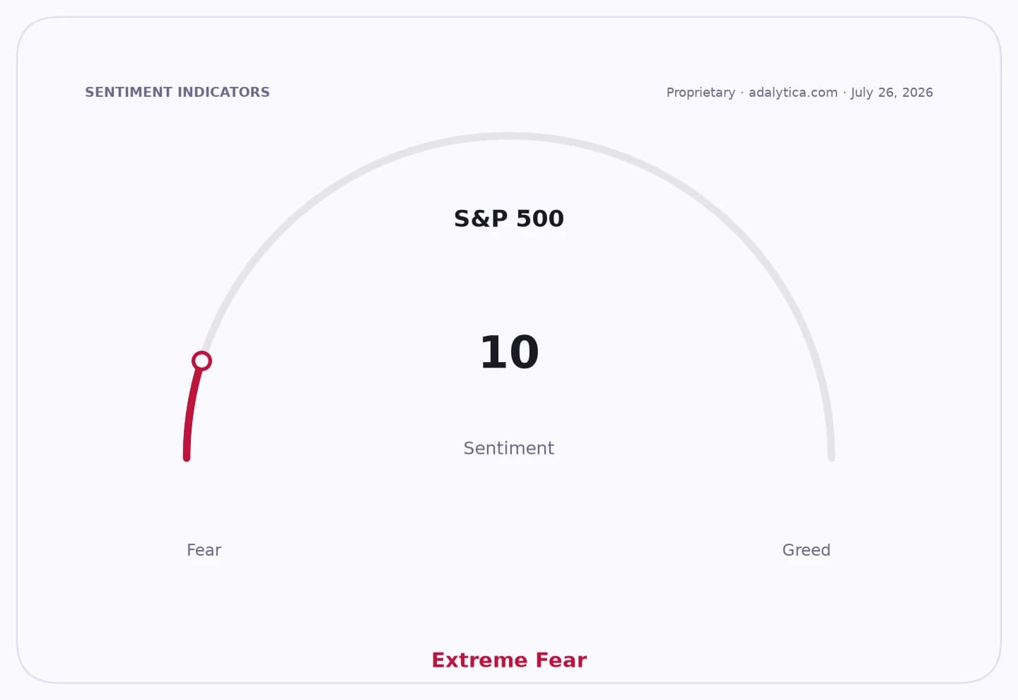 An S&P 500 sentiment gauge dial displaying Extreme Fear with a reading of 10.