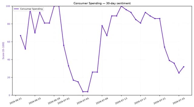 Line chart showing consumer spending sentiment score over 30 days, decreasing significantly by the end.