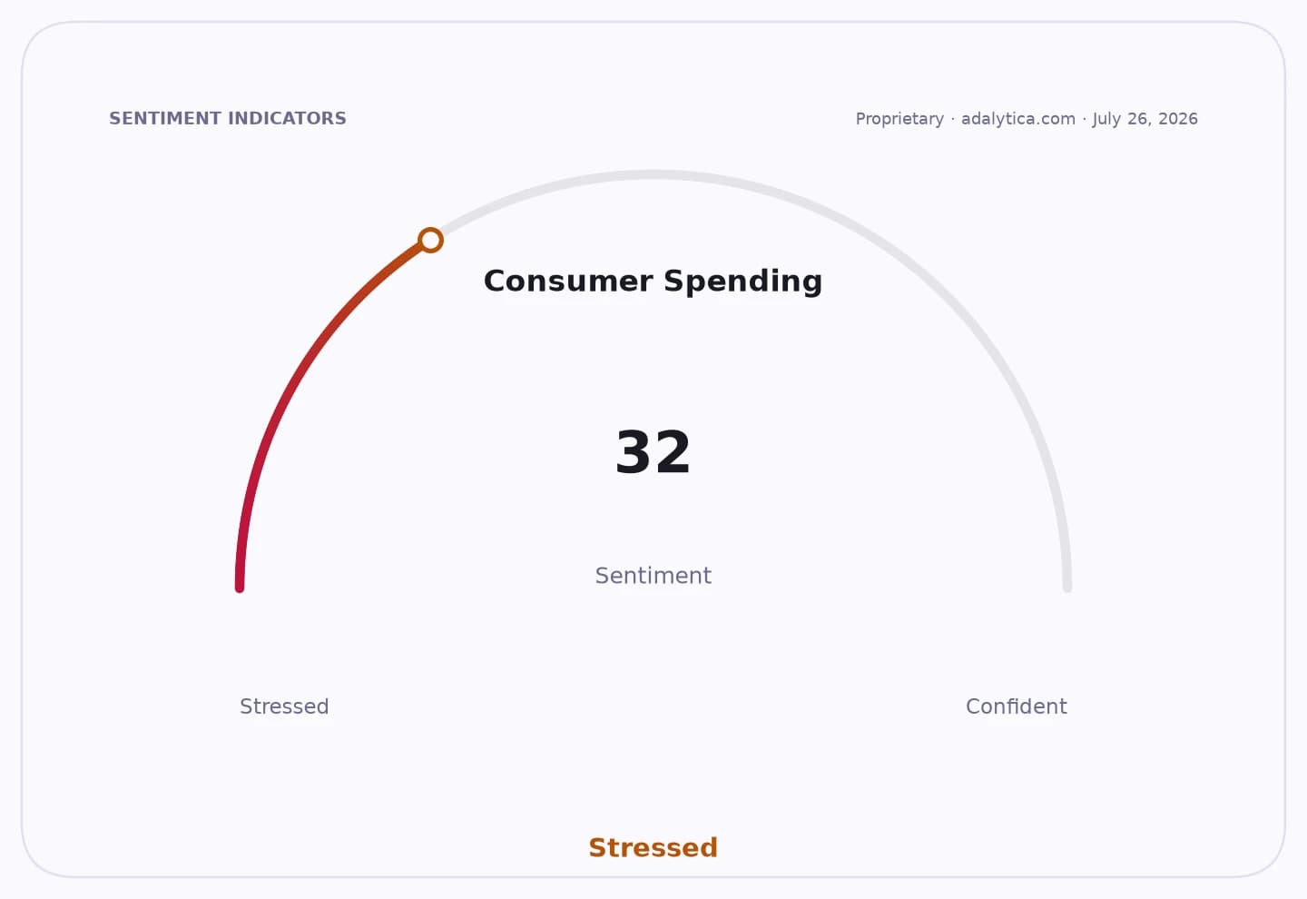 A sentiment gauge dial showing Consumer Spending at 32, in the 'Stressed' zone.
