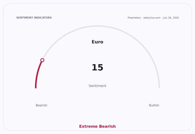 Sentiment gauge dial for Euro showing a reading of 15, in the Extreme Bearish zone.