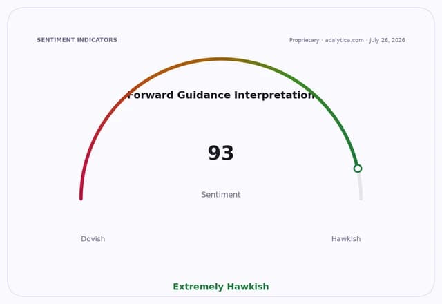 Forward Guidance Interpretation sentiment gauge at 93, indicating an Extremely Hawkish stance.