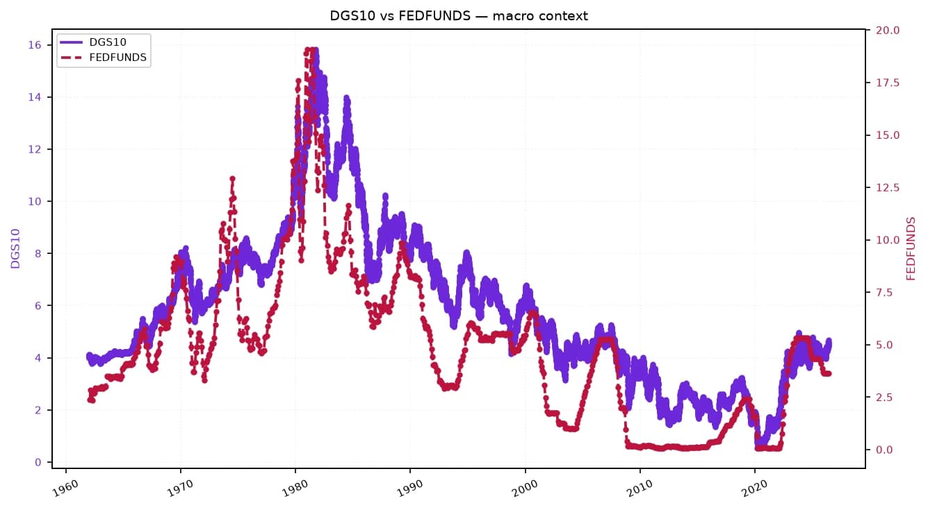 Line chart comparing DGS10 and FEDFUNDS rates from 1960 to present.