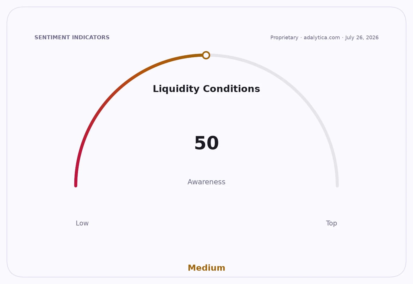 Gauge dial showing 'Liquidity Conditions Awareness' at 50, categorized as Medium.