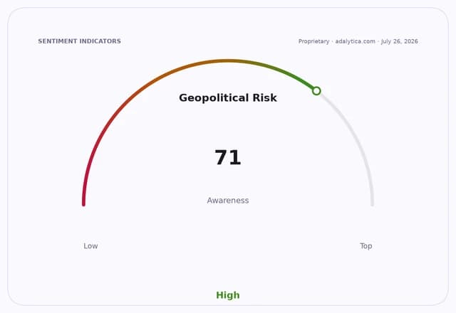 A dial gauge showing Geopolitical Risk awareness at a high level of 71.