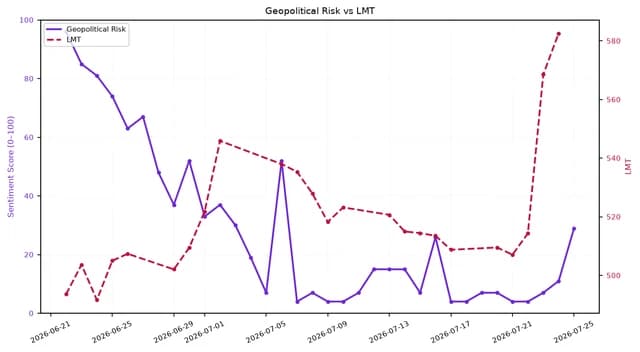 Line chart showing Geopolitical Risk sentiment and LMT stock price over July 2026.