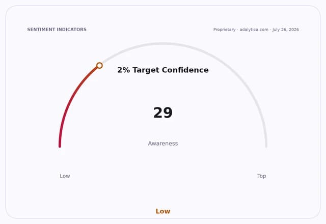 Gauge dial showing '2% Target Confidence' awareness at 29, indicating low confidence.