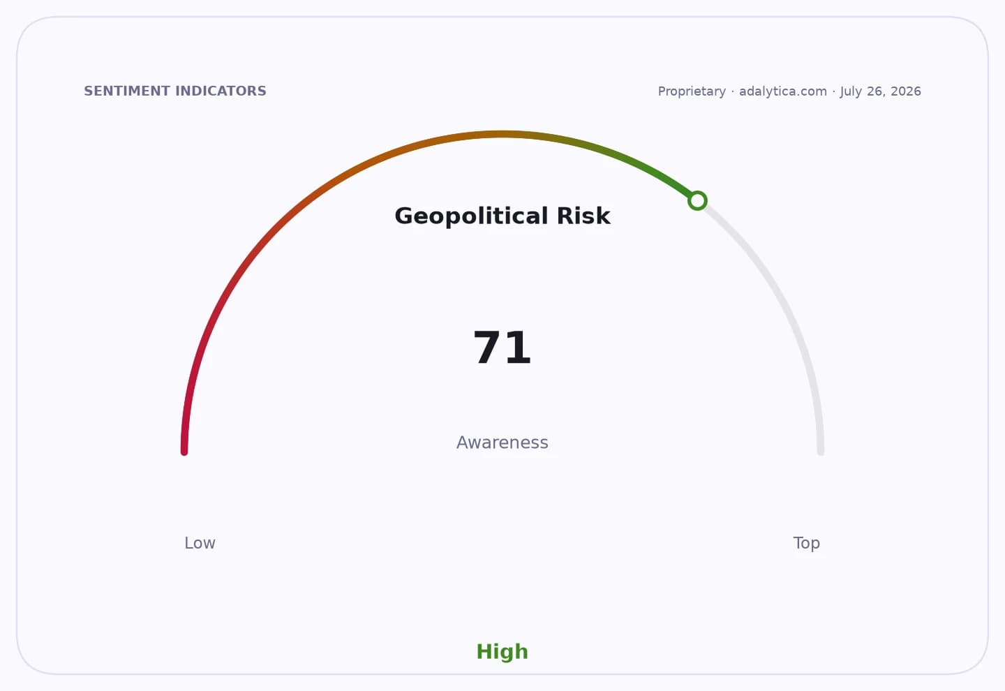 Sentiment indicator gauge showing Geopolitical Risk awareness at a high level of 71.