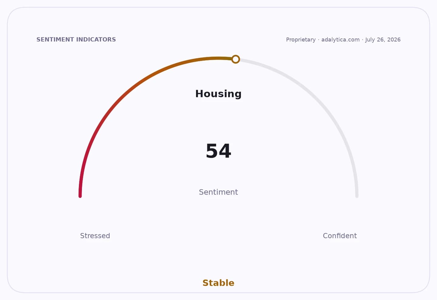 Housing sentiment dial showing a reading of 54, in the stable zone.