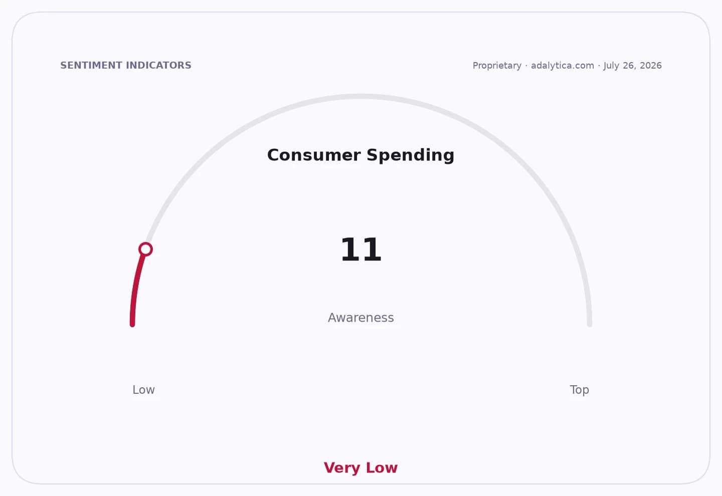A gauge dial showing Consumer Spending Awareness at 11, in the Very Low zone.