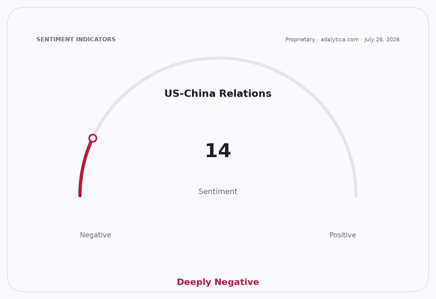 A gauge dial showing US-China Relations sentiment at 14, in the deeply negative zone.