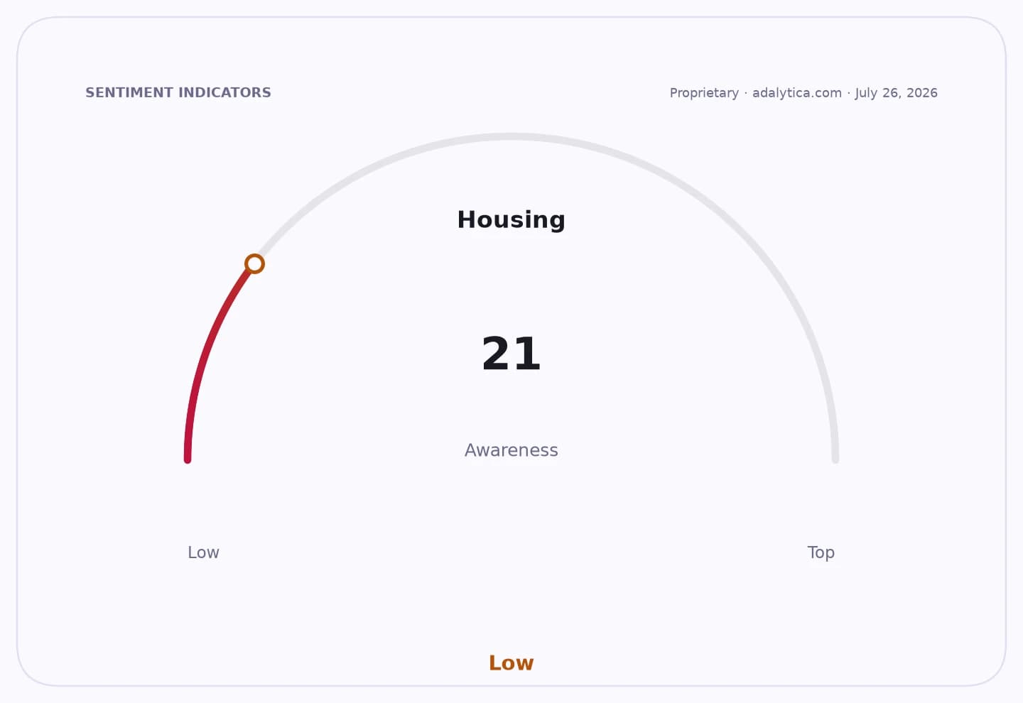 A gauge dial indicating Housing Awareness at a low level of 21.