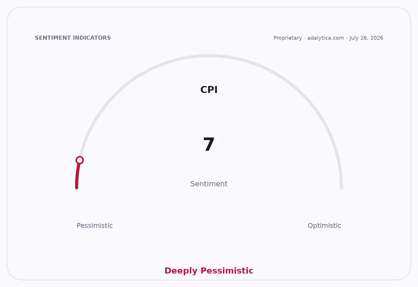 CPI sentiment gauge dial showing a deeply pessimistic reading of 7.