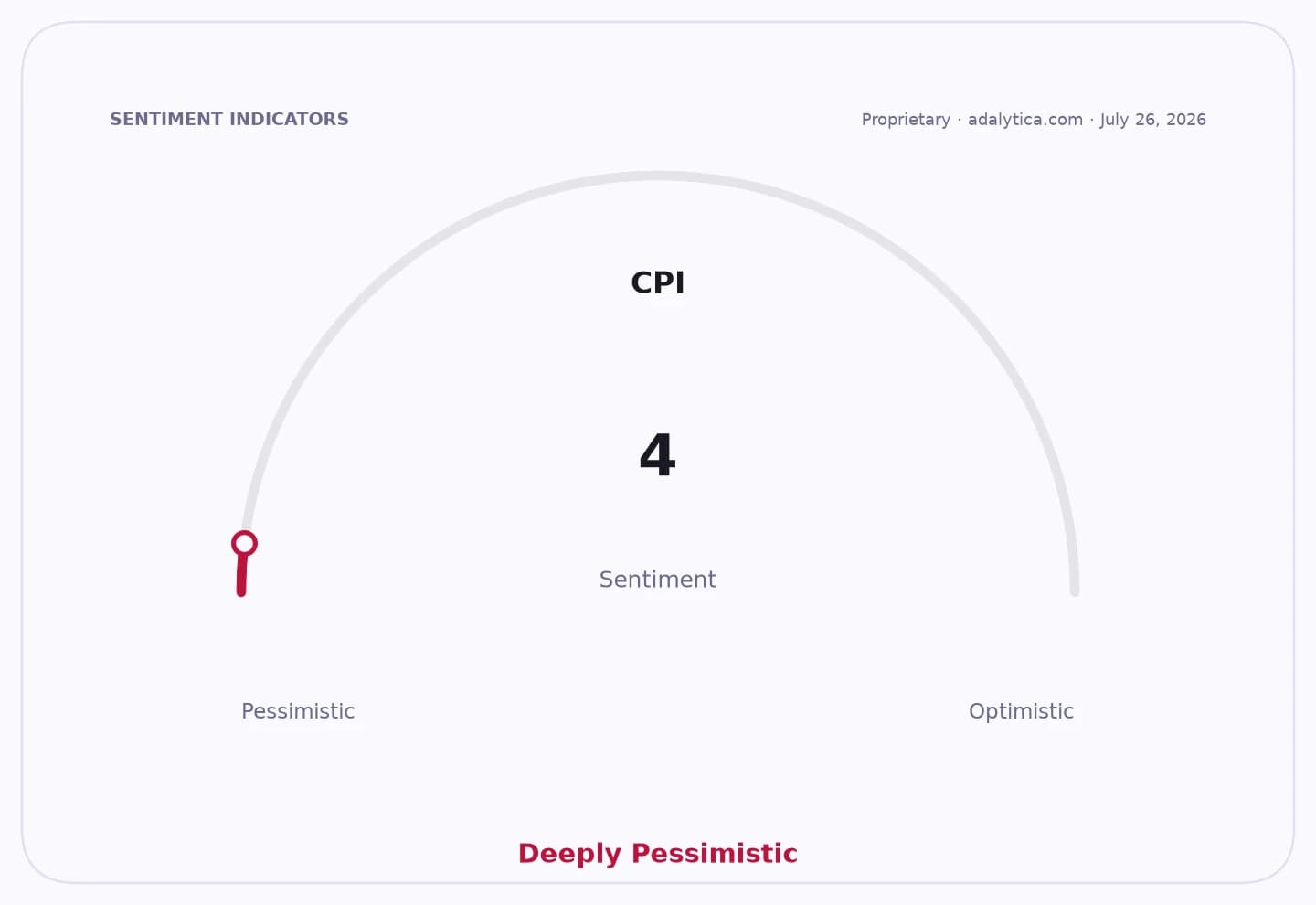 CPI sentiment dial indicating a 'Deeply Pessimistic' outlook with a score of 4.