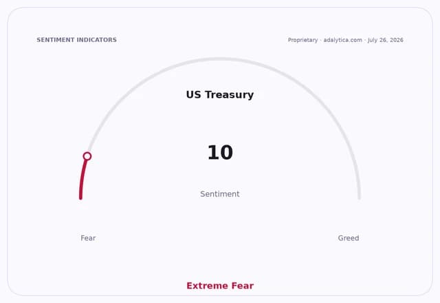A sentiment gauge dial showing US Treasury sentiment at 10, in the Extreme Fear zone.